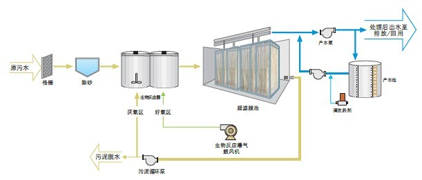 深圳水處理