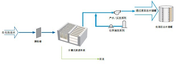 深圳水處理